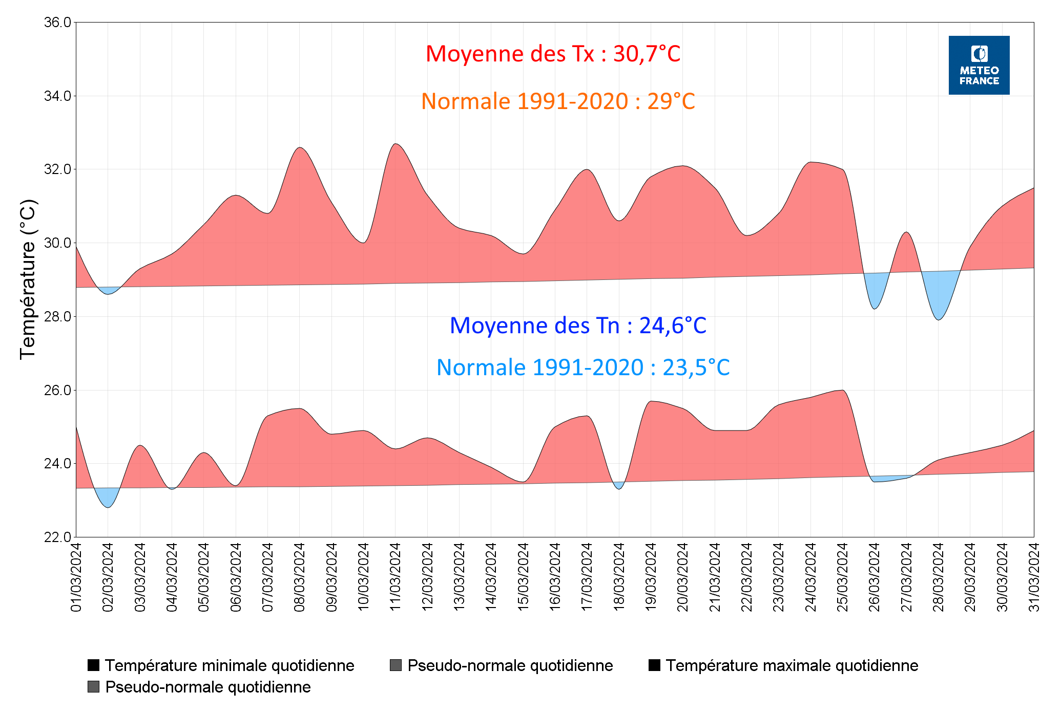 Températures à Saint-Barthélemy Gustavia 