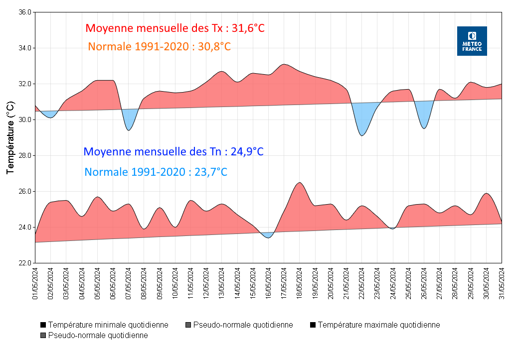 Températures à Les Abymes Le Raizet