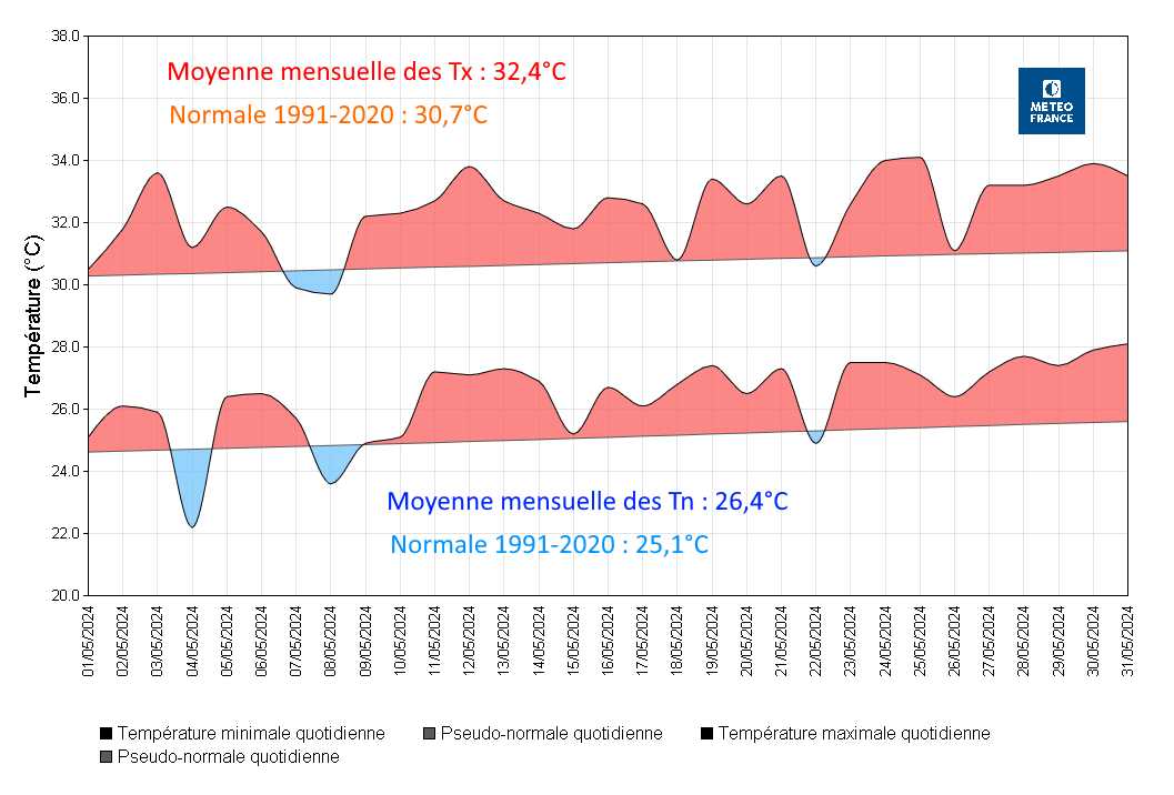 Températures à Saint-Barthélemy Gustavia 