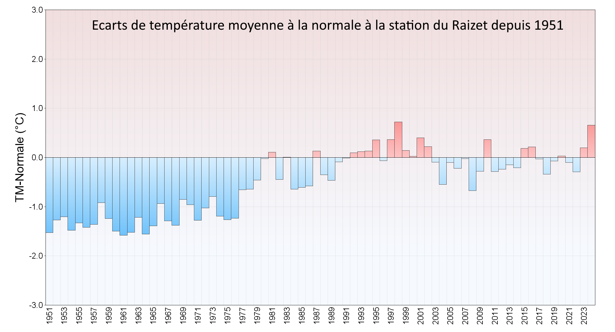 Anomalie annuelle à la normale 1991-2020 depuis l'année 1951 à Les Abymes Le Raizet
