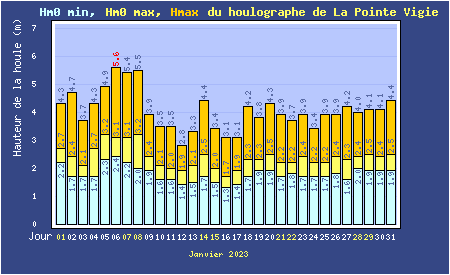Hauteurs maximales quotidiennes  de la mer à La Pointe de la Grande Vigie