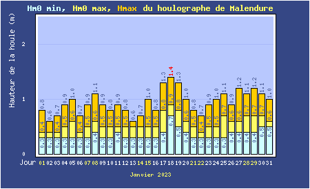 Hauteurs maximales quotidiennes  de la mer à Malendure