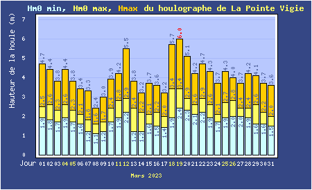 Hauteurs maximales quotidiennes de la mer à La Pointe de la Grande Vigie 
