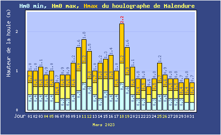 Hauteurs maximales quotidiennes de la mer à Malendure 