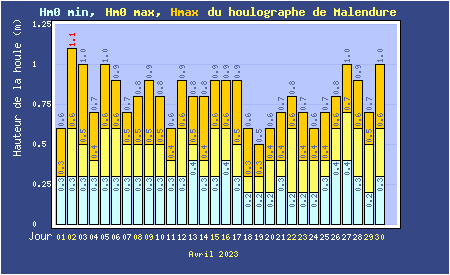 Hauteurs maximales quotidiennes de la mer à Malendure 