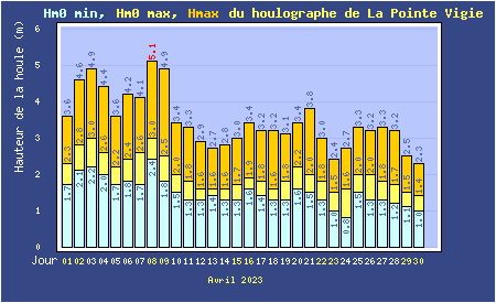 Hauteurs maximales quotidiennes de la mer à La Pointe de la Grande Vigie 