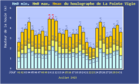 Hauteurs maximales quotidiennes de la mer à La Pointe de la Grande Vigie 