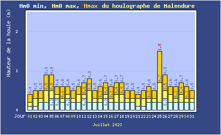 Hauteurs maximales quotidiennes de la mer à Malendure