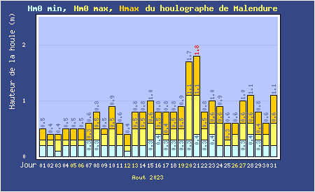 Hauteurs maximales quotidiennes de la mer à Malendure
