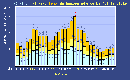 Hauteurs maximales quotidiennes de la mer à La Pointe de la Grande Vigie