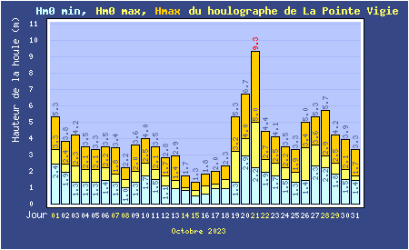 Hauteurs maximales quotidiennes de la mer à La Pointe de la Grande Vigie