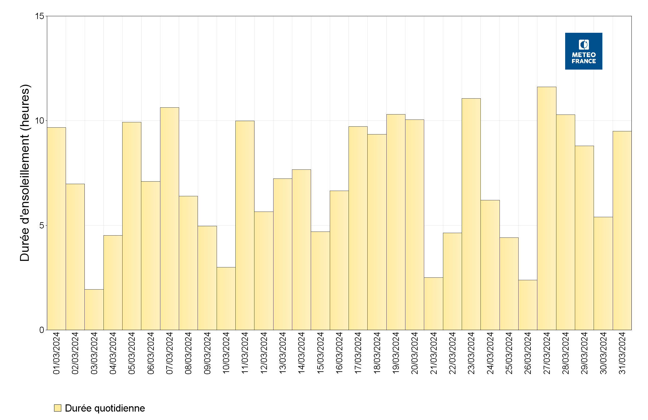 Durées d’insolation quotidiennes à Les Abymes Le Raizet