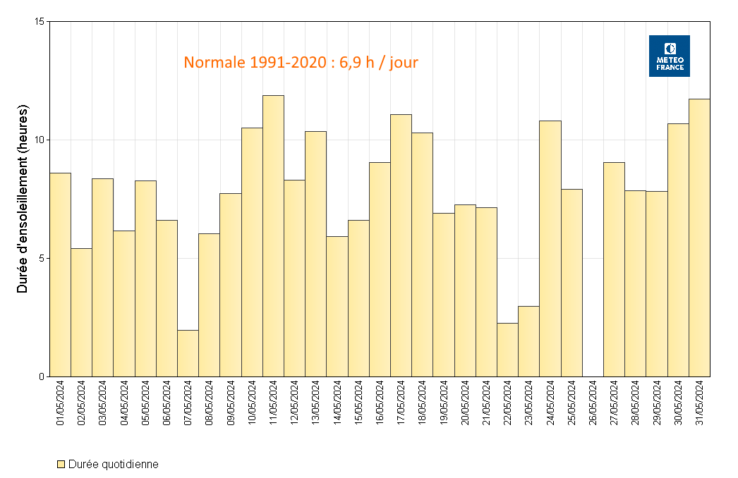 Histogramme des durées mensuelles d'ensoleillement à Les Abymes Le Raizet