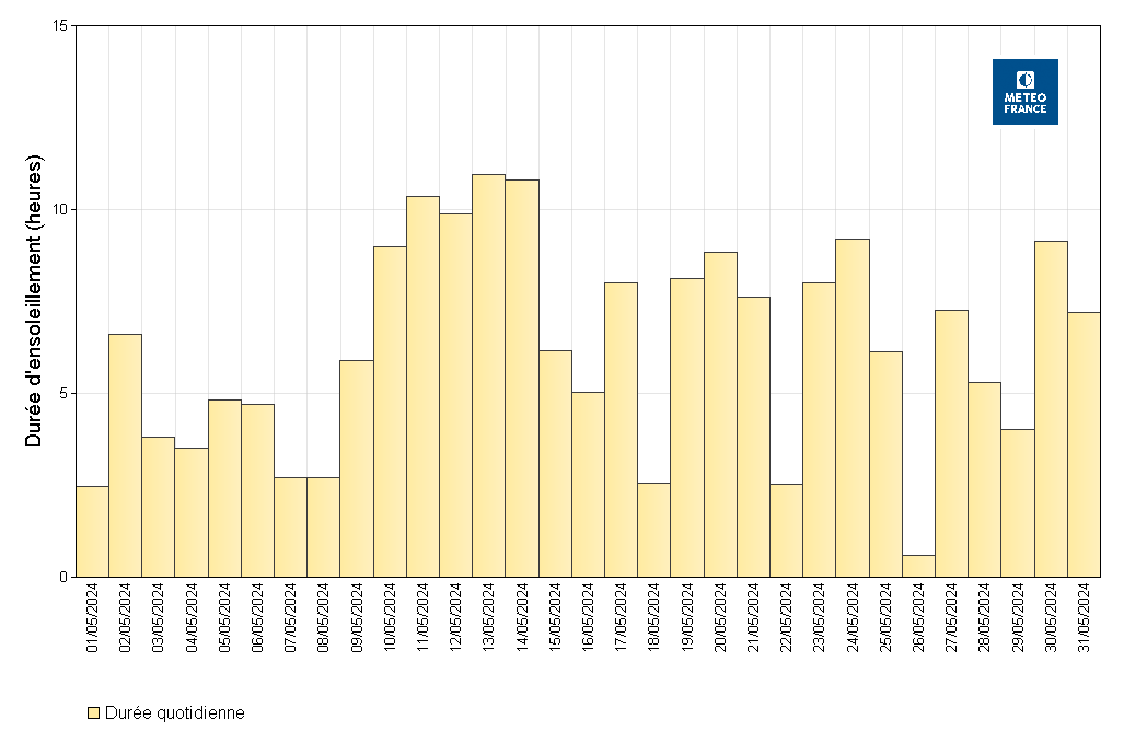 Histogramme des durées mensuelles d'ensoleillement à Saint-Barthélemy Gustavia