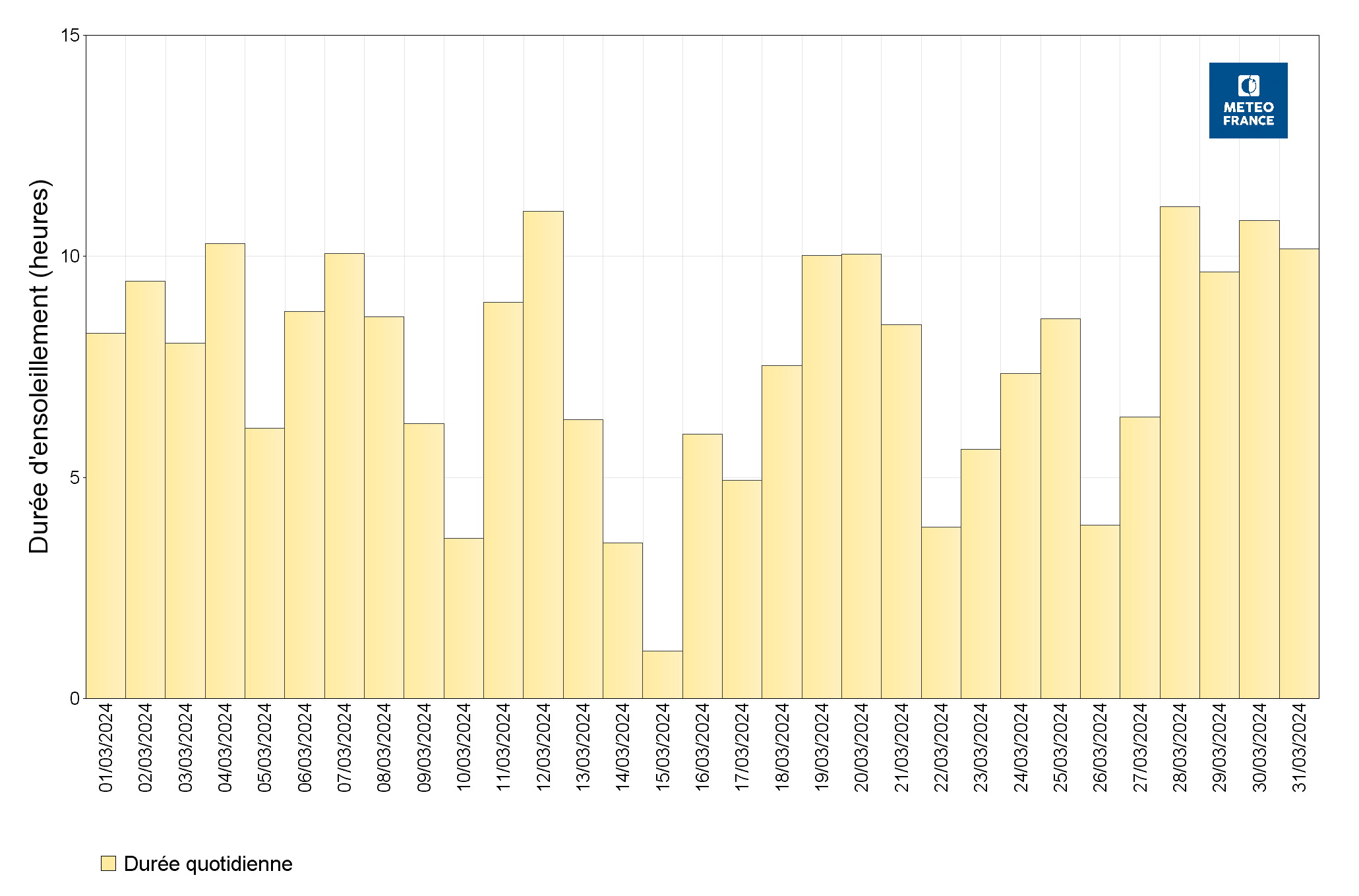 Durées d’insolation quotidiennes à Saint-Barthélemy Gustavia