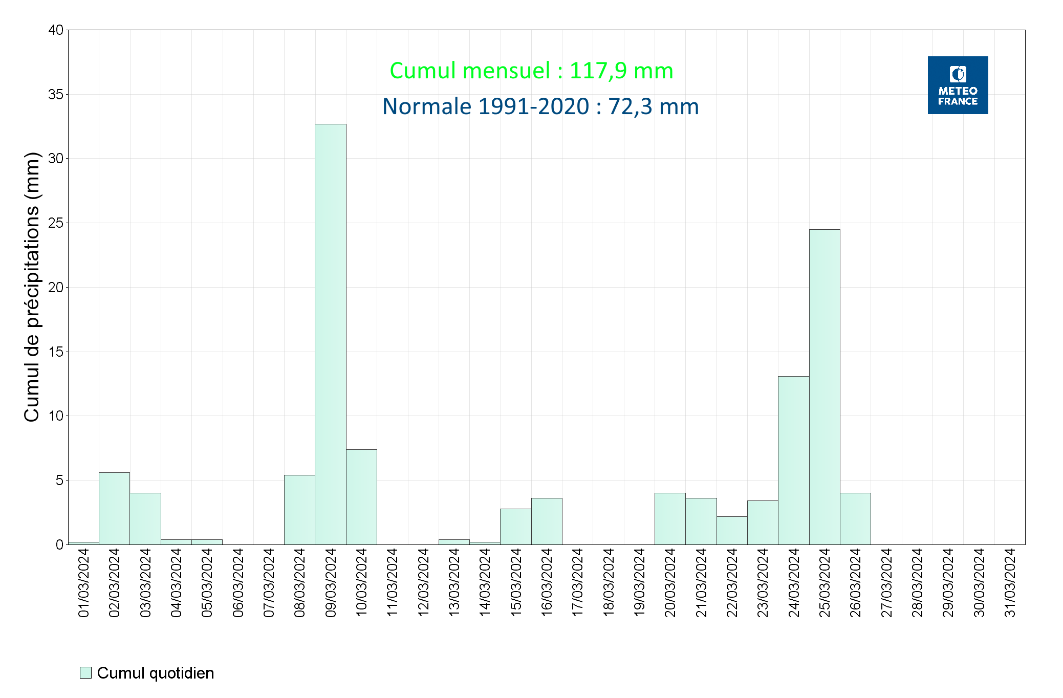 Précipitations quotidiennes à Les Abymes Le Raizet