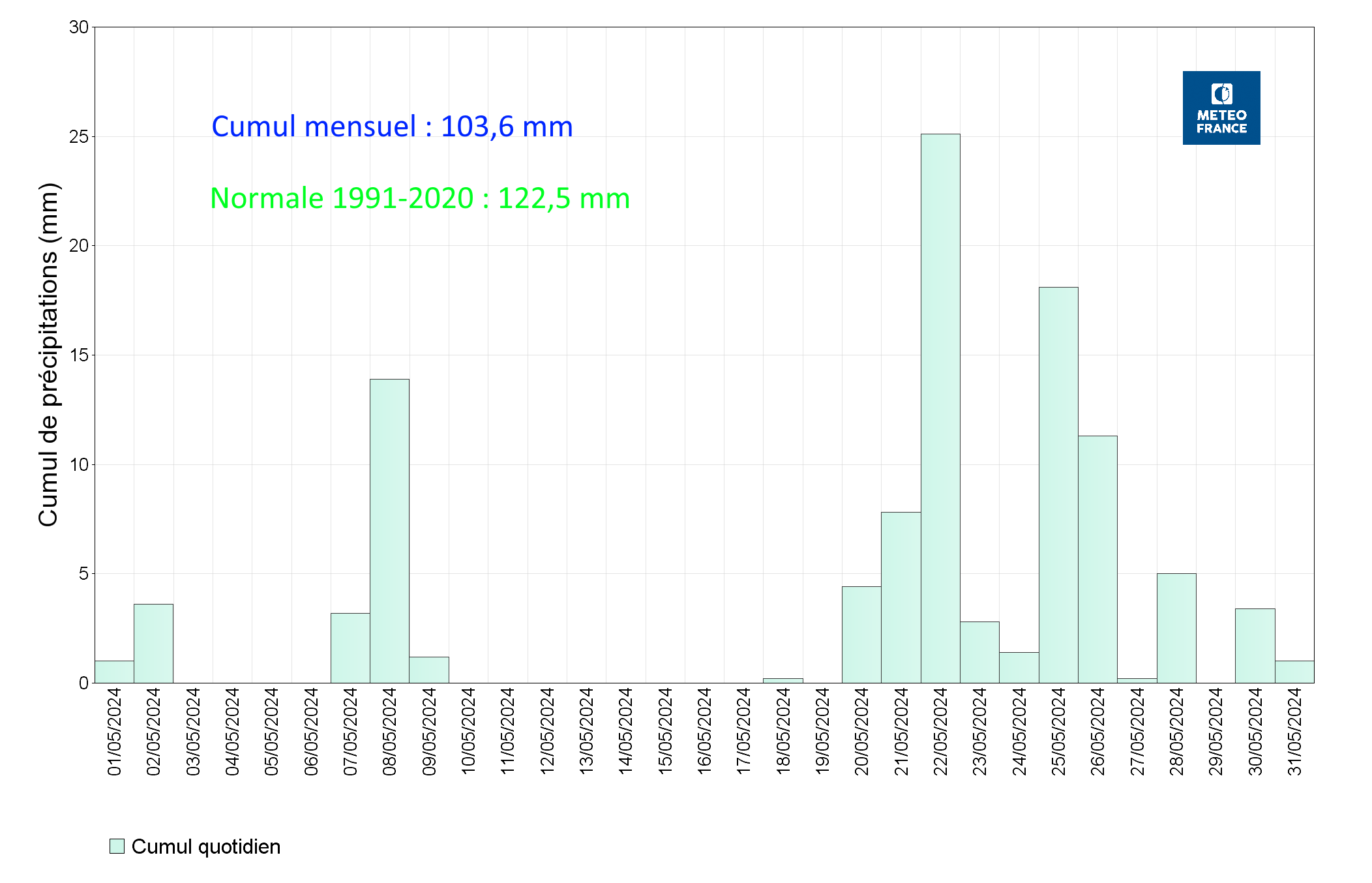 Histogramme des précipitations mensuelles à Les Abymes Le Raizet