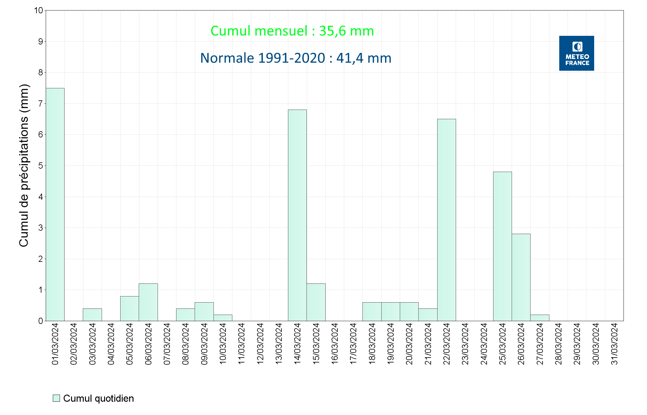 Précipitations quotidiennes à Saint-Barthélemy Gustavia