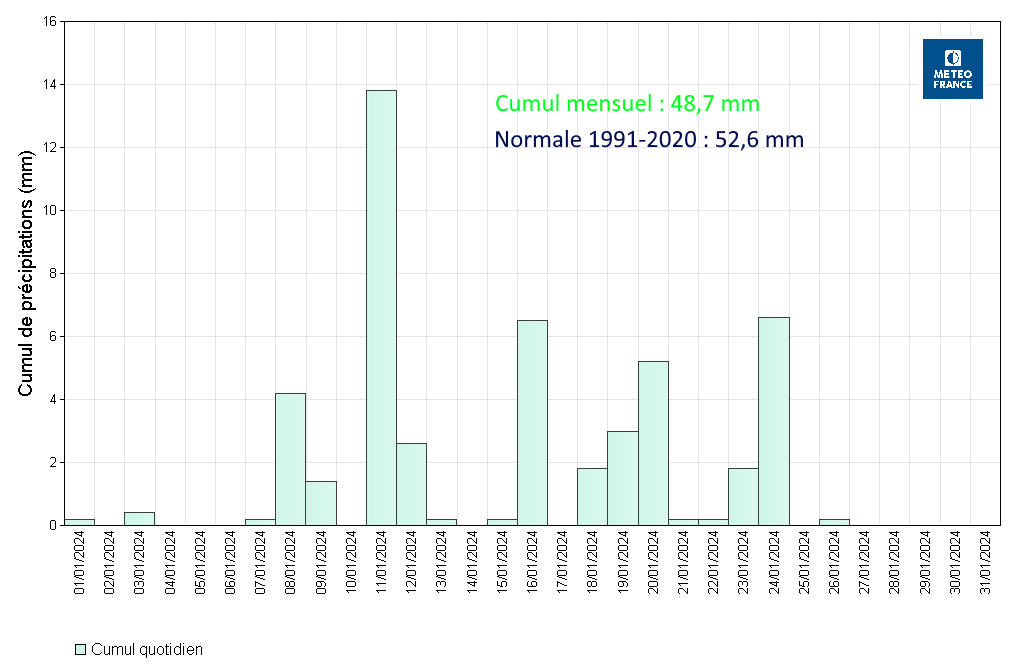 Précipitations quotidiennes à Saint-Barthélemy Gustavia