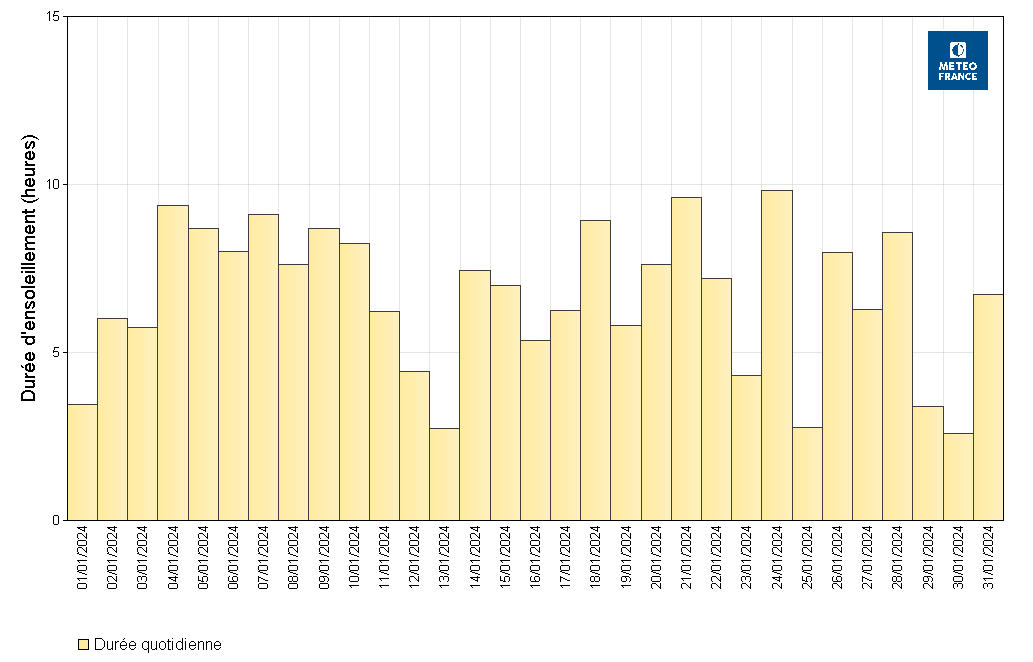 Durées d’insolation quotidiennes à Les Abymes Le Raizet