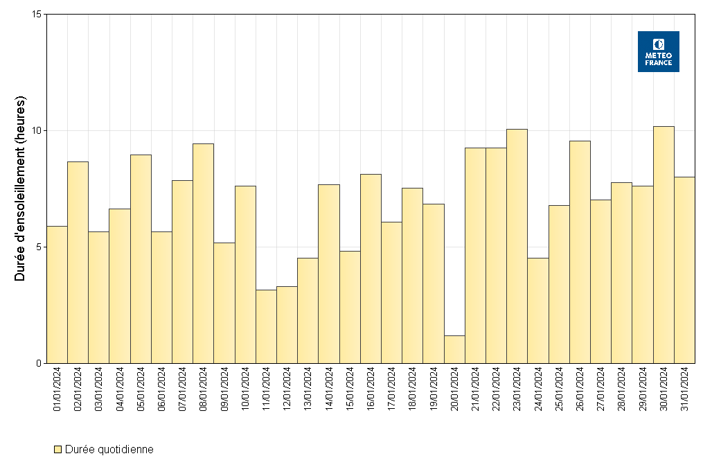Durées d’insolation quotidiennes à Saint-Barthélemy Gustavia