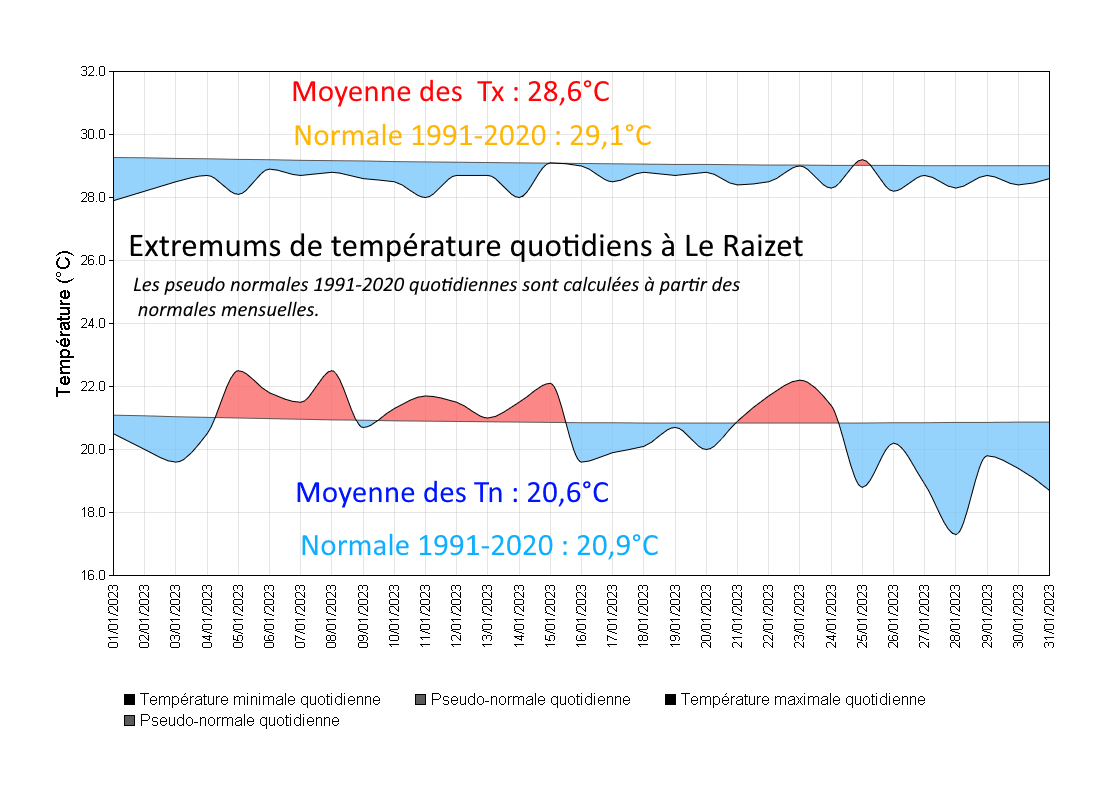 Températures à Les Abymes Le Raizet