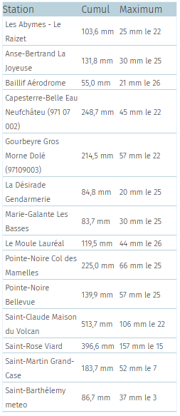 Pluviométrie mensuelle et maximale en un jour