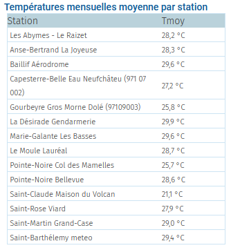 Températures moyennes mensuelles 