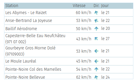 Vent maximal mensuel par station