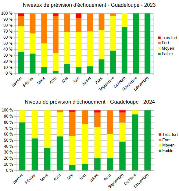 Niveau de prévision d'échouement émis pour la Guadeloupe en 2023 et 2024