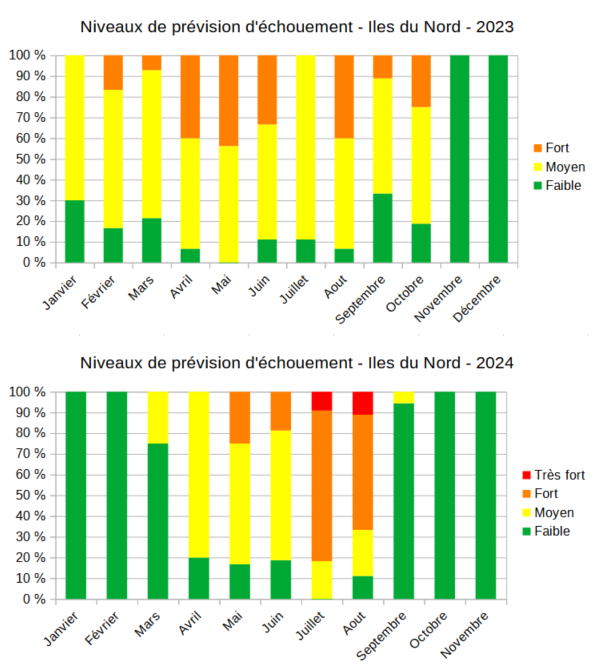Niveau de prévision d’échouement émis pour les Iles du Nord en 2023 et 2024