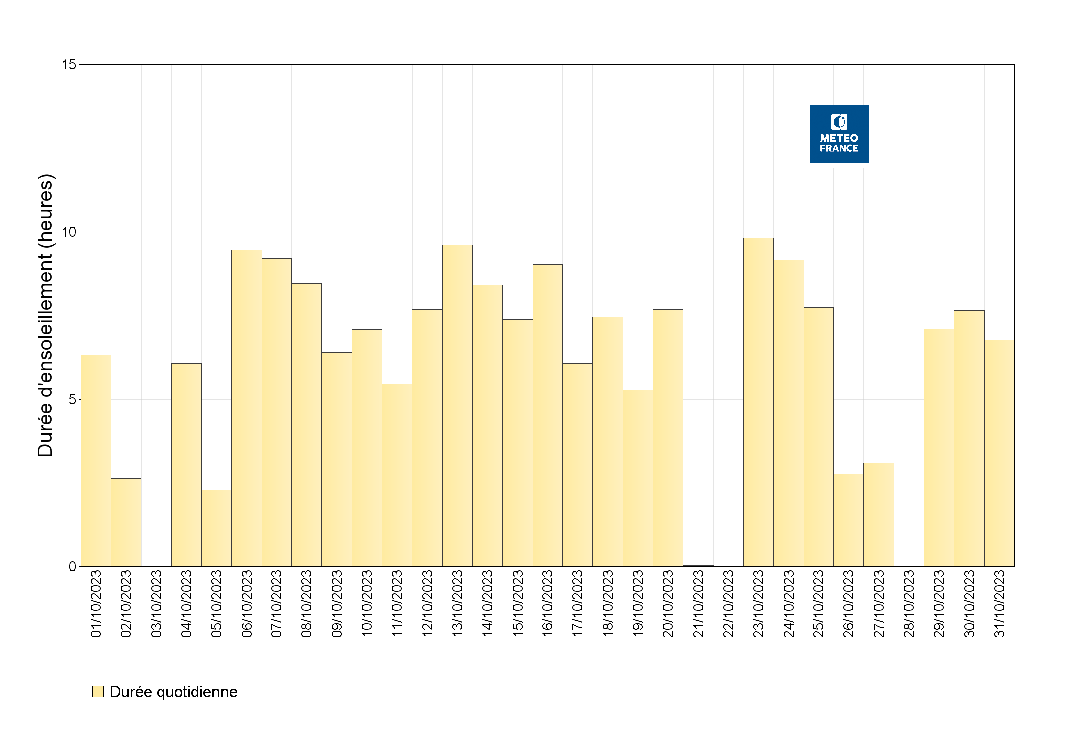 Durées d’insolation quotidiennes à Les Abymes Le Raizet