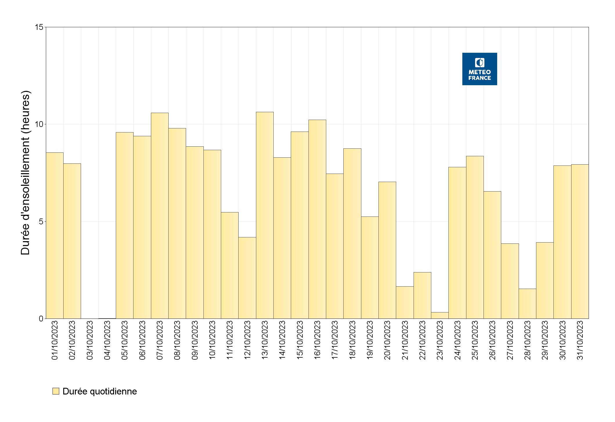Durées d’insolation quotidiennes à Saint-Barthélemy Gustavia