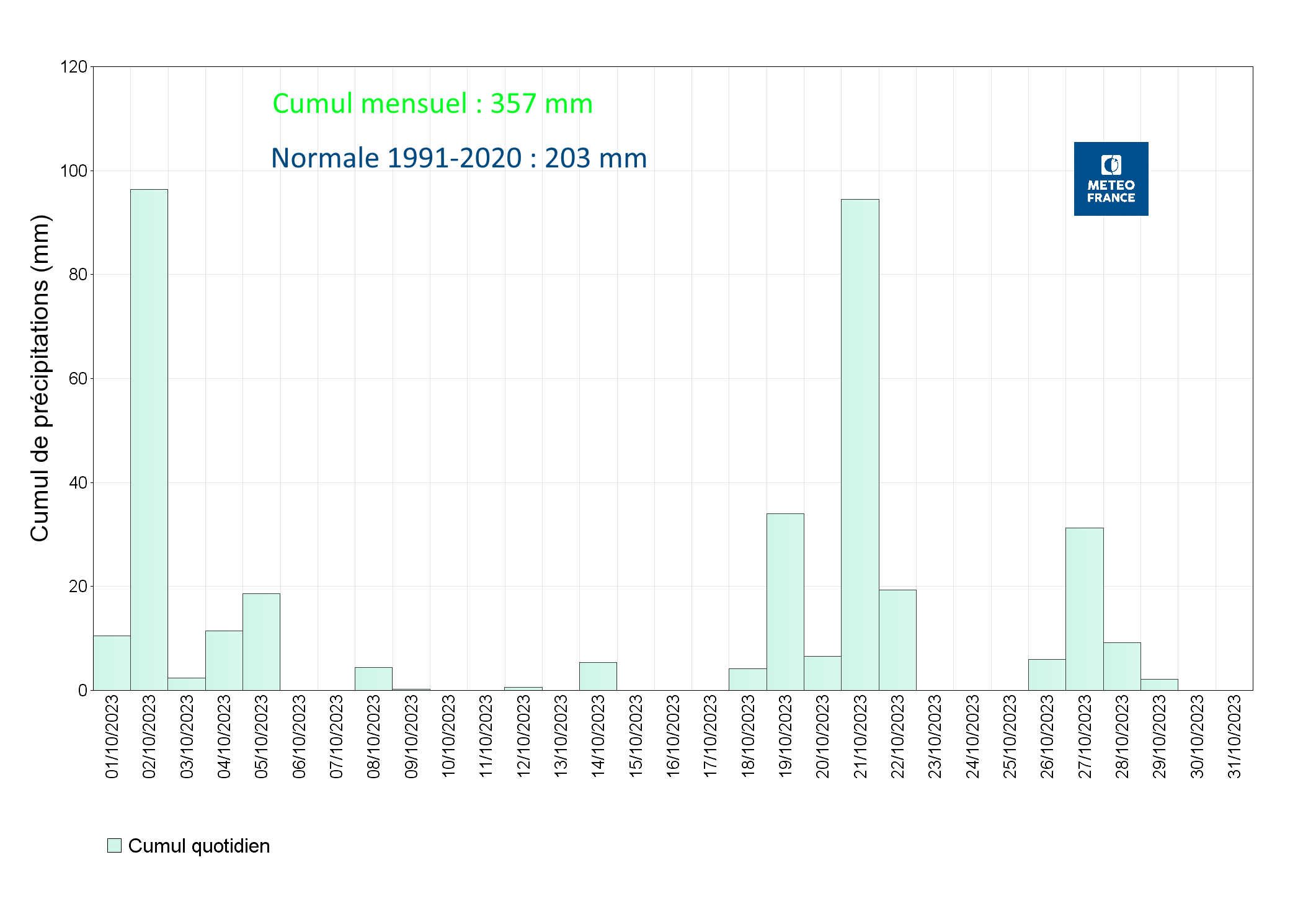 Précipitations quotidiennes à Les Abymes Le Raizet 