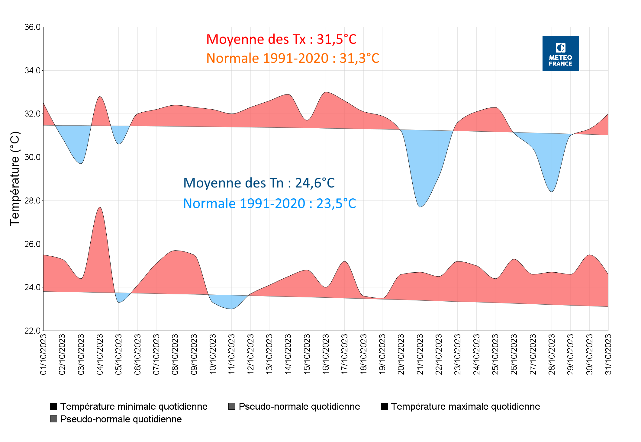 Températures à Les Abymes Le Raizet 