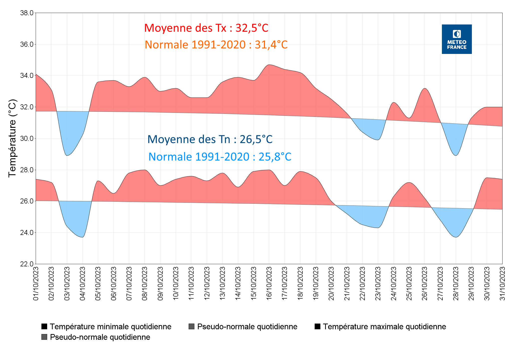 Températures à Saint-Barthélemy Gustavia 