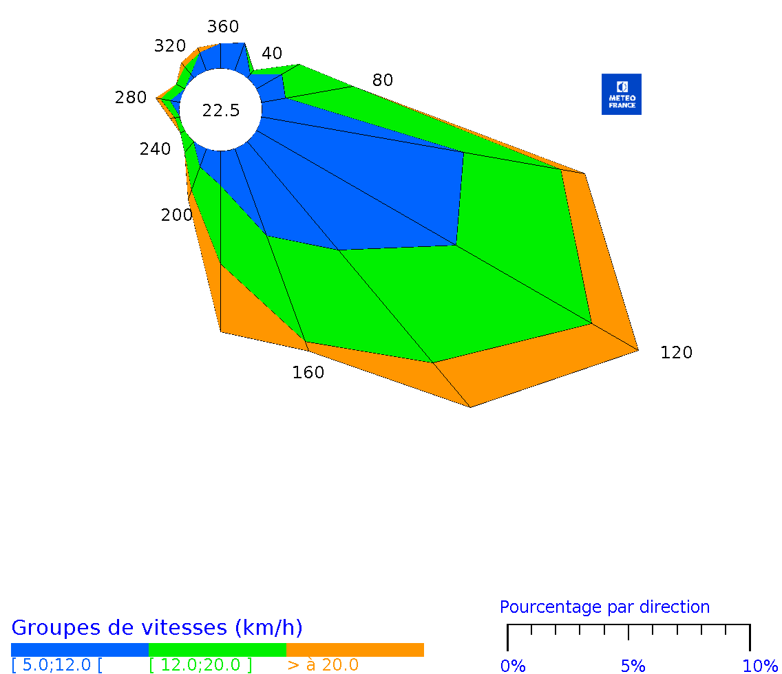 Rose des vents horaires de Les Abymes Le Raizet