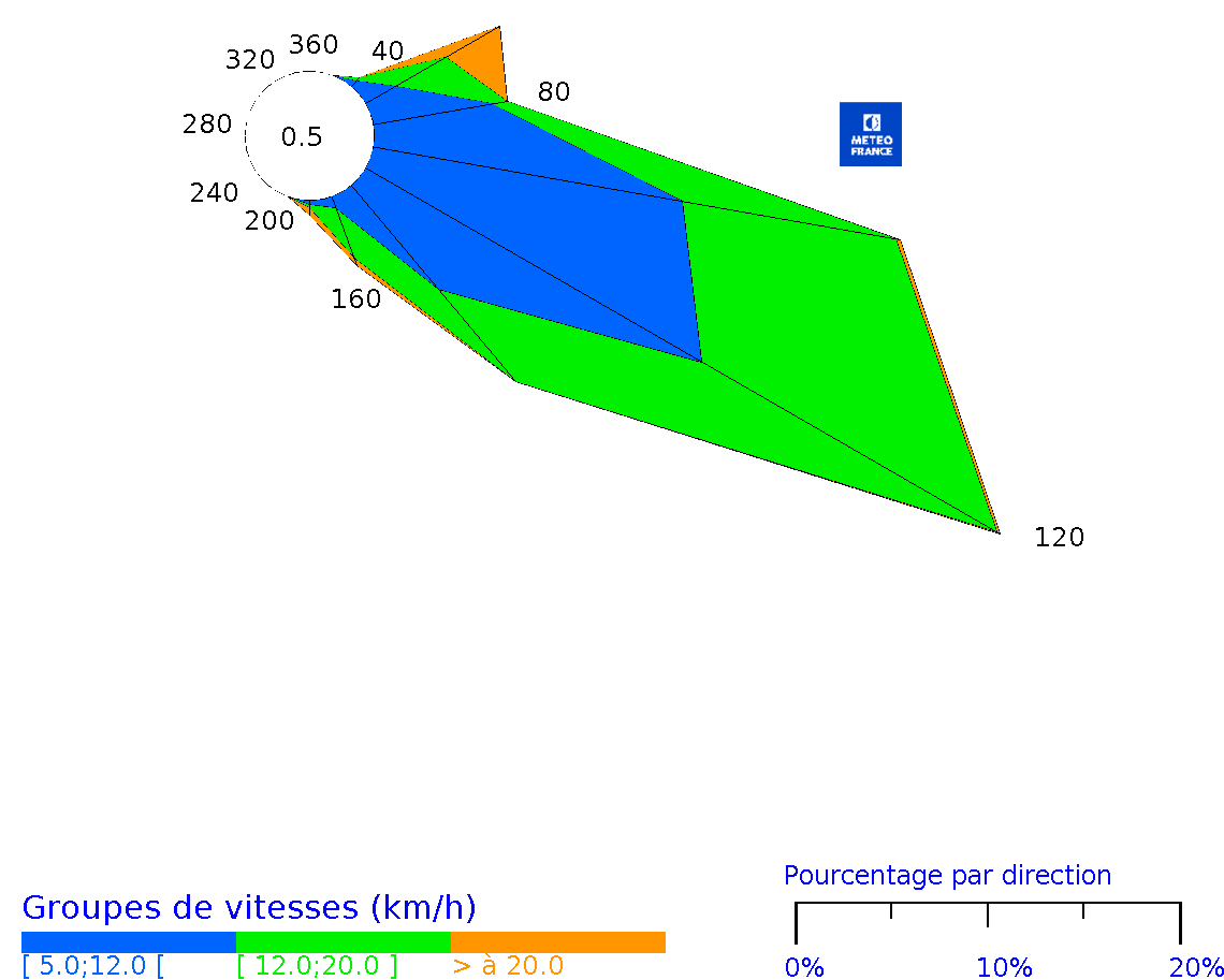Rose des vents horaires de Saint-Barthélemy Gustavia