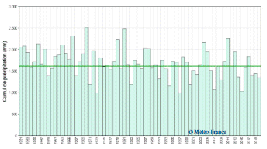 Évolution inter annuelle entre 1951 et 2020 à Les Abymes Le Raizet avec la normale 1981-2010.  