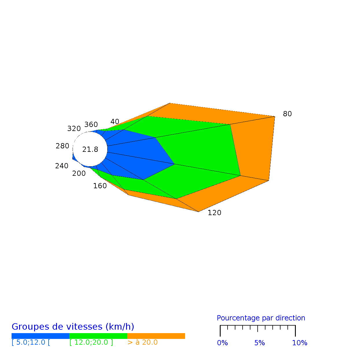 Rose des vents horaires de Les Abymes Le Raizet