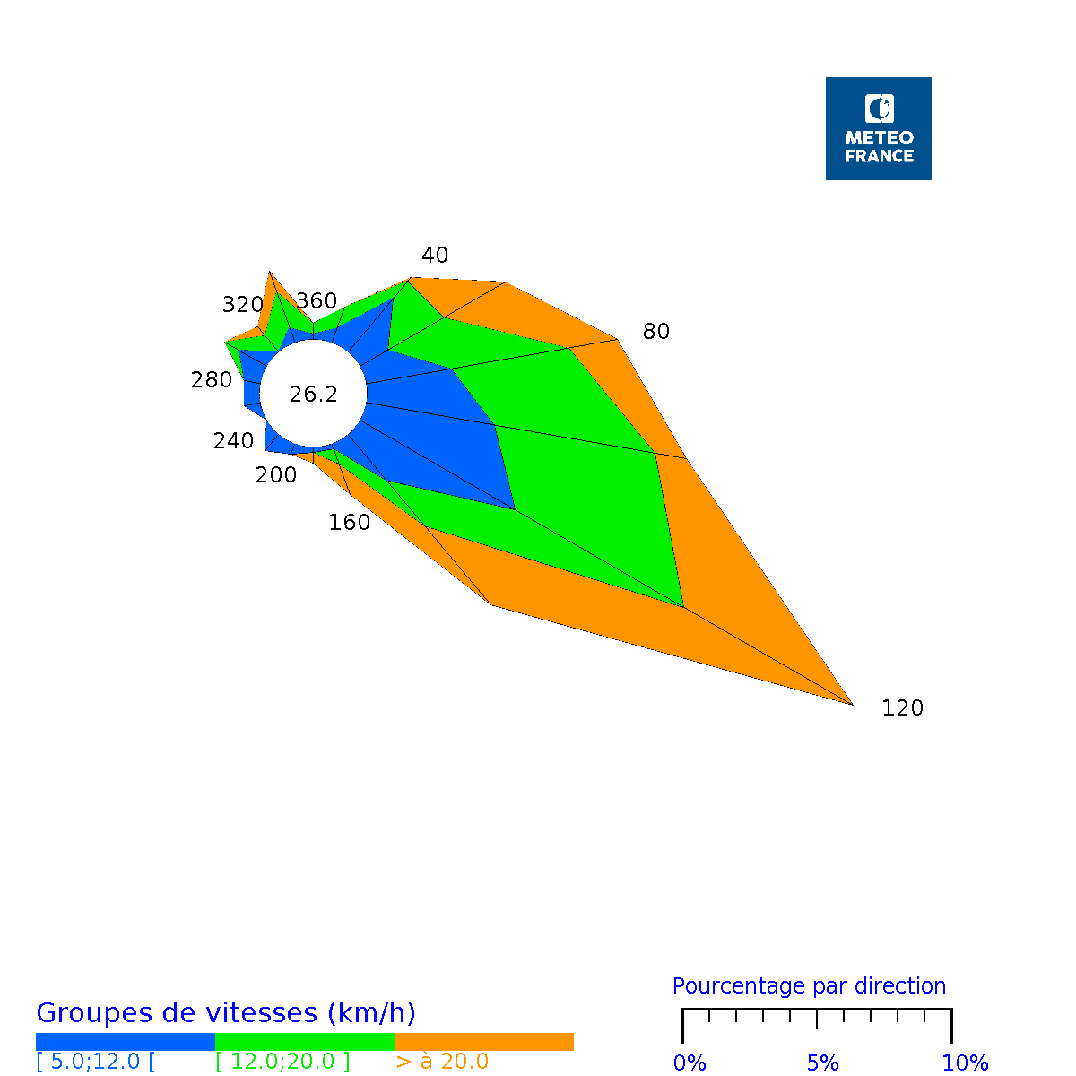 Rose des vents horaires de Les Abymes Le Raizet