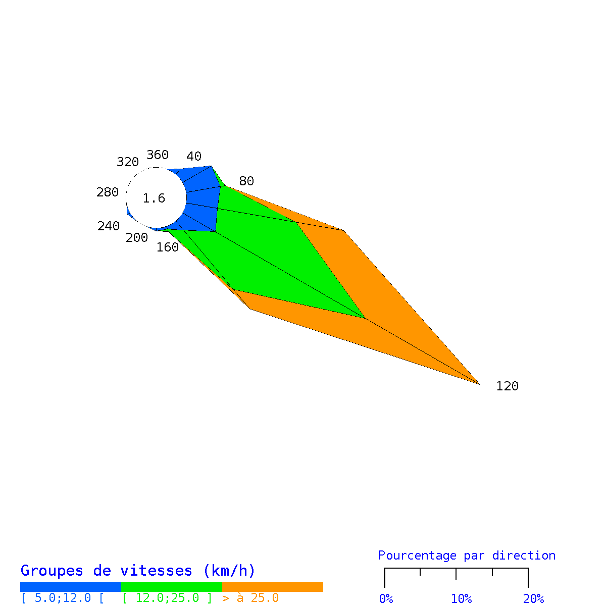 Rose des vents horaires de Les Abymes Le Raizet