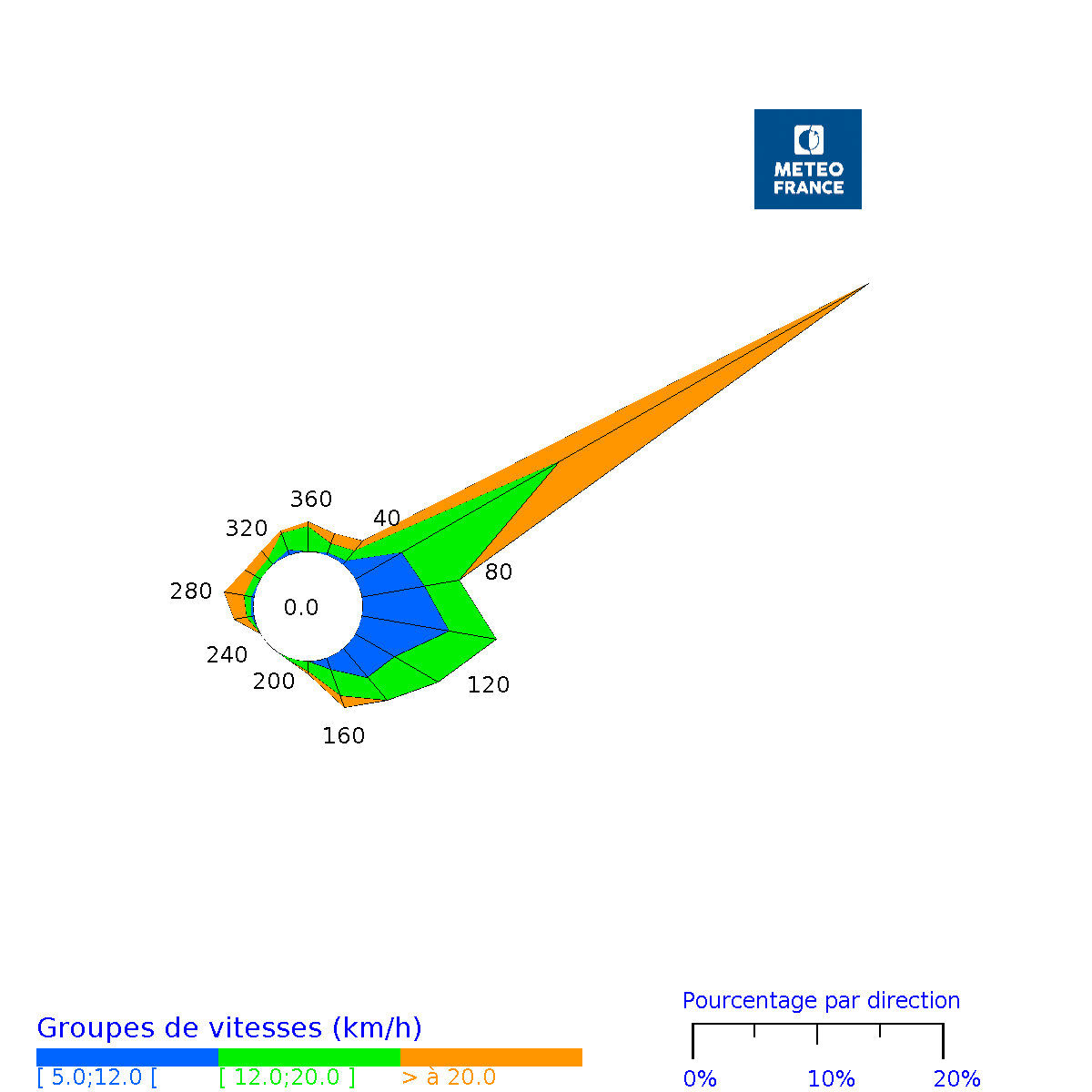 Rose des vents horaires de Saint-Barthélemy Gustavia