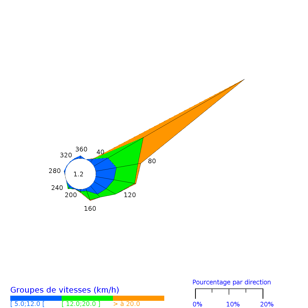 Rose des vents horaires de Saint-Barthélemy Gustavia