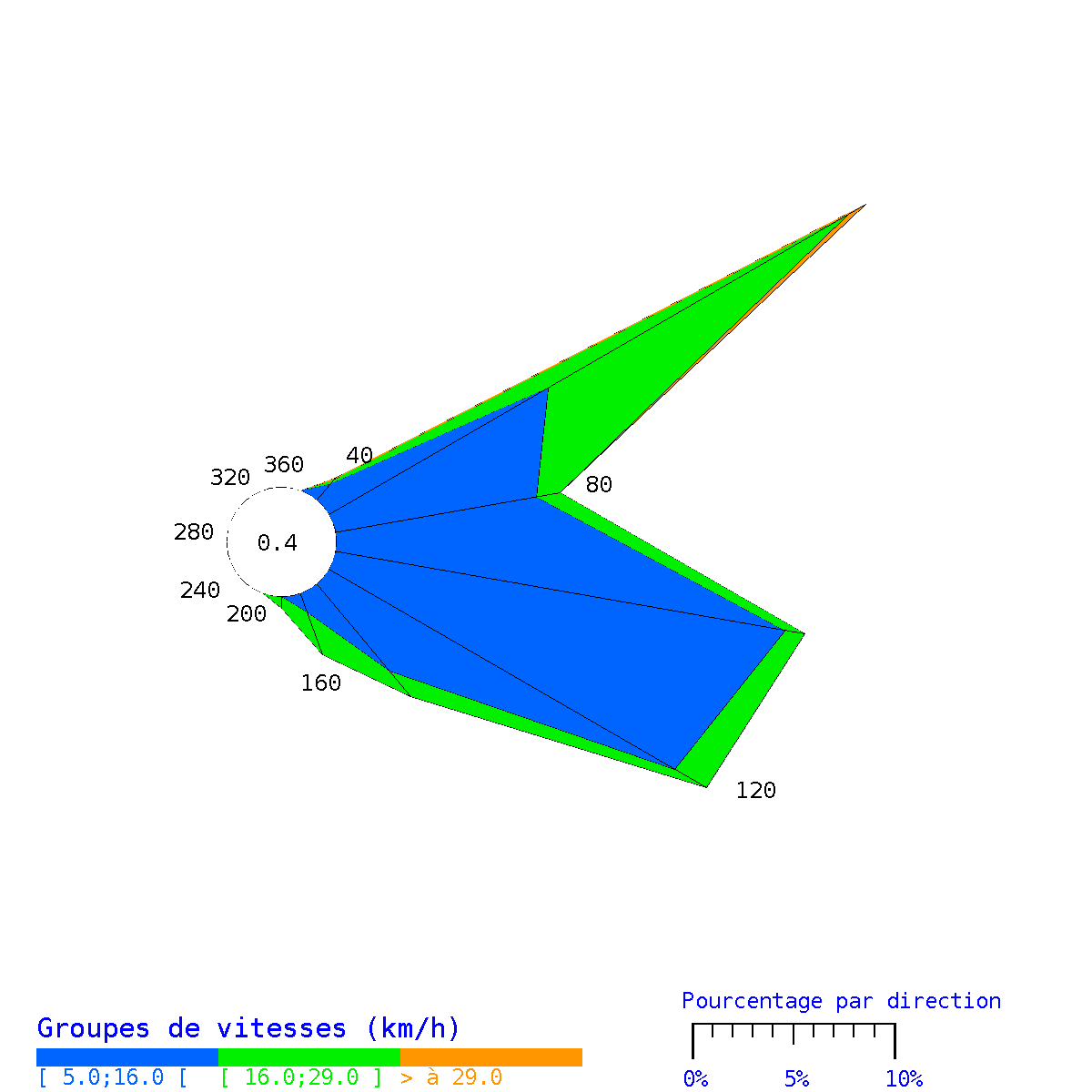 Rose des vents horaires de Saint-Barthélemy Gustavia
