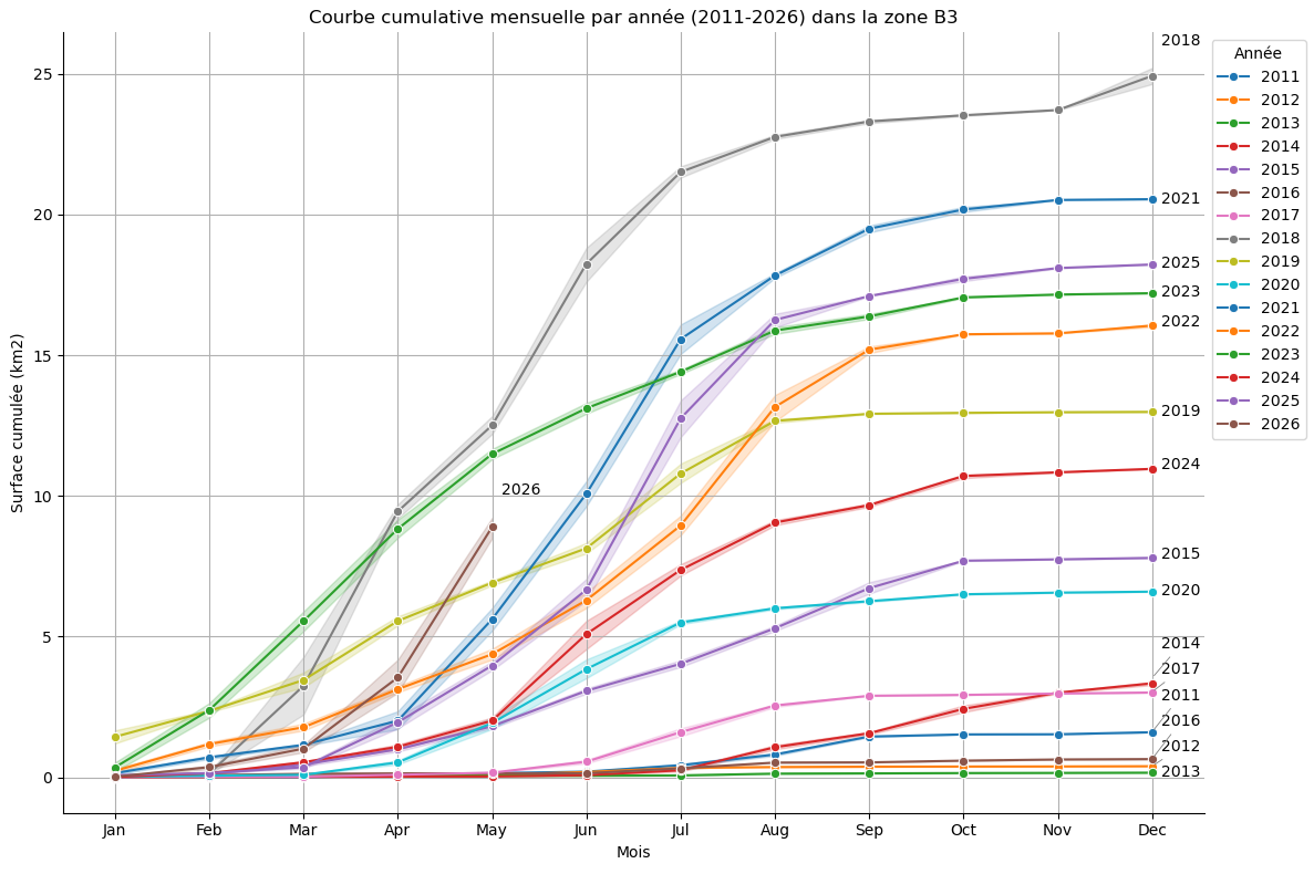  Courbe cumulative mensuelle par année (2011-2026) dans la zone B3 