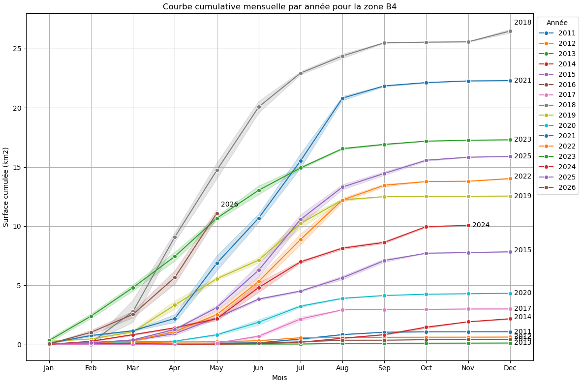  Courbe cumulative mensuelle par année (2011-2026) dans la zone B4