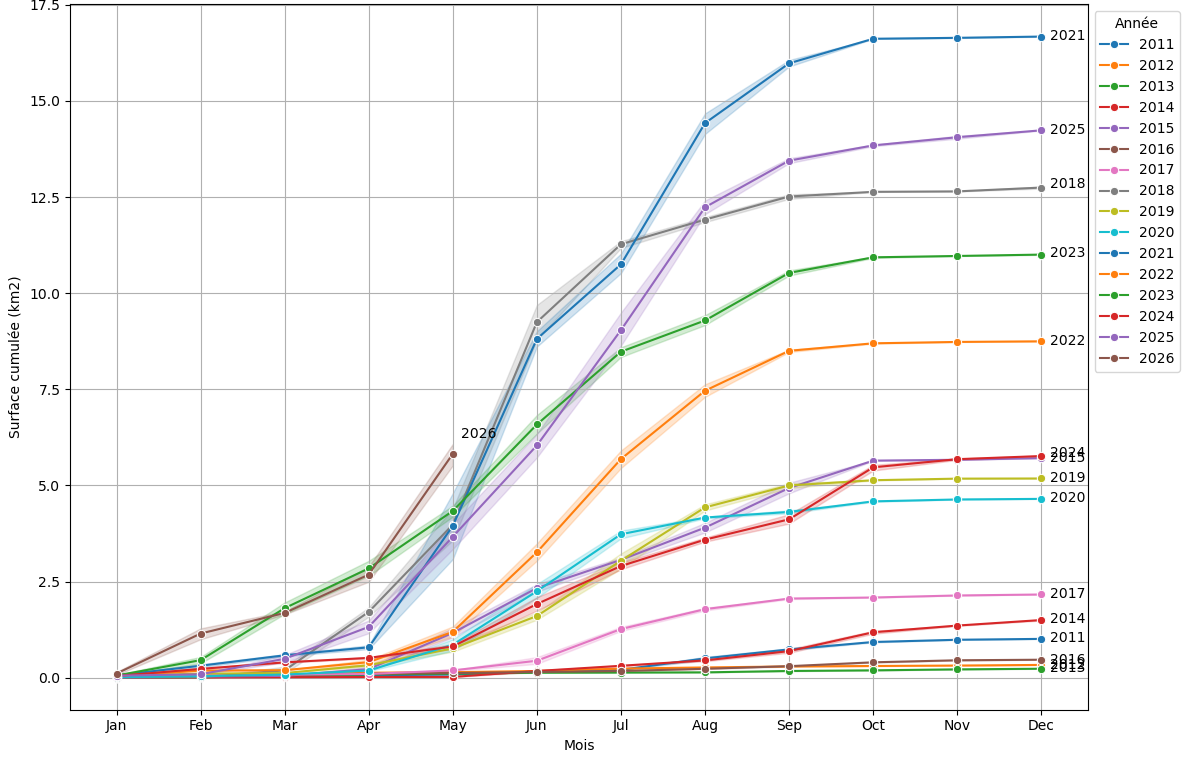  Courbe cumulative mensuelle par année (2011-2026) dans la zone B5
