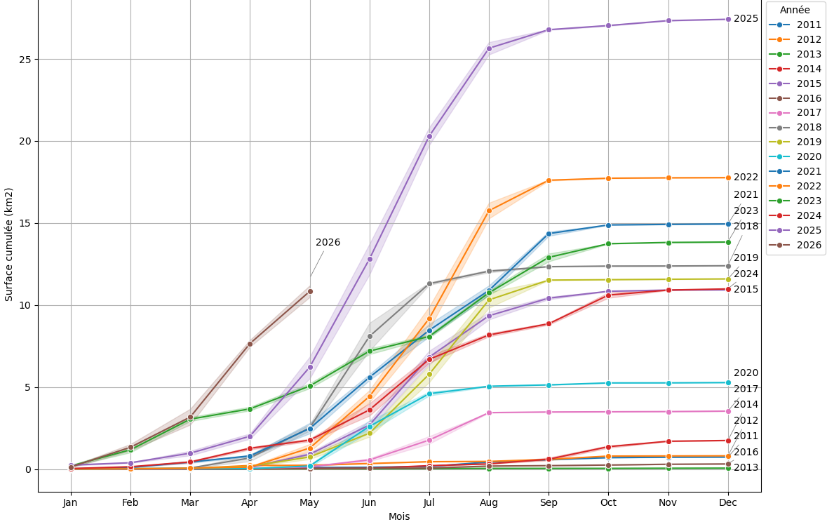  Courbe cumulative mensuelle par année (2011-2026) dans la zone B6