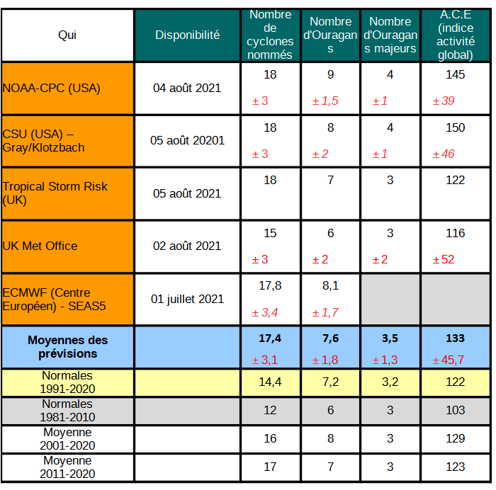PRÉVISIONS SAISONNIÈRES D’ACTIVITÉ CYCLONIQUE EN 2021 SUR LE BASSIN ATLANTIQUE NORD/CARAÏBES/GOLFE DU MEXIQUE